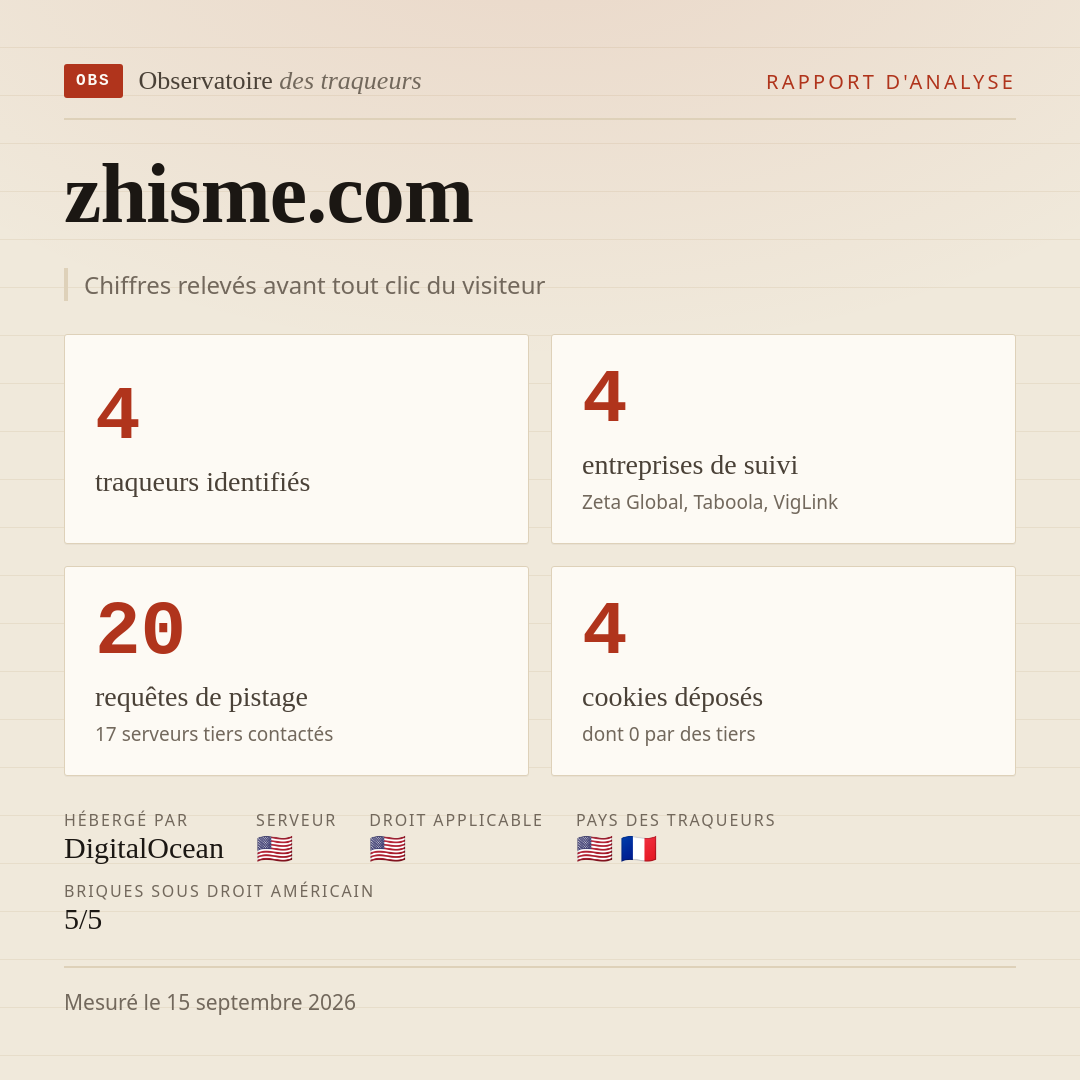 zhisme.com : 4 traqueurs identifiés, 4 entreprises de suivi, 20 requêtes de pistage. Chiffres relevés avant tout clic du visiteur.