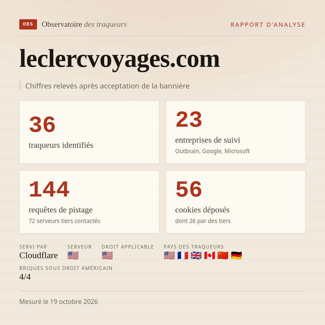 leclercvoyages.com : 36 traqueurs identifiés, 23 entreprises de suivi, 144 requêtes de pistage. Chiffres relevés après acceptation de la bannière.