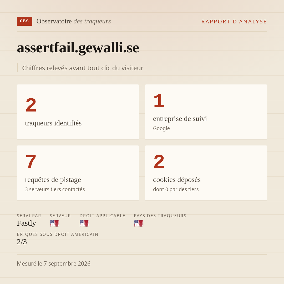 assertfail.gewalli.se : 2 traqueurs identifiés, 1 entreprise de suivi, 7 requêtes de pistage. Chiffres relevés avant tout clic du visiteur.