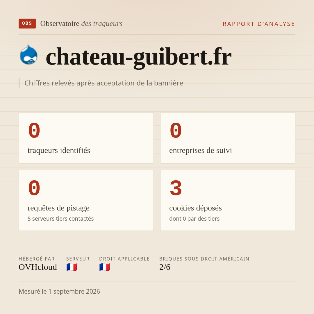 chateau-guibert.fr : 0 traqueurs identifiés, 0 entreprises de suivi, 0 requêtes de pistage. Chiffres relevés après acceptation de la bannière.