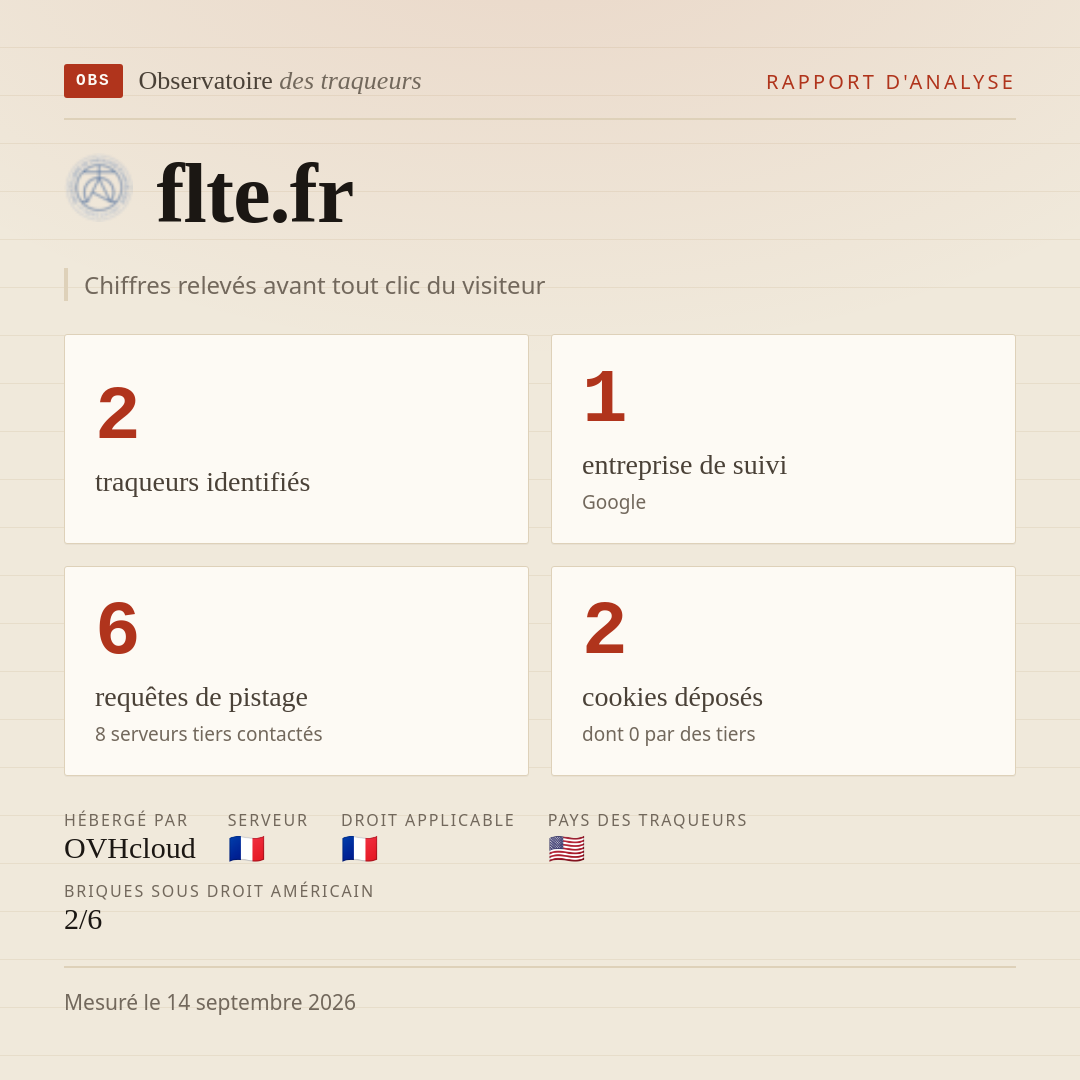 flte.fr : 2 traqueurs identifiés, 1 entreprise de suivi, 6 requêtes de pistage. Chiffres relevés avant tout clic du visiteur.