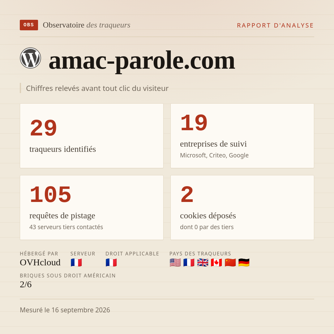 amac-parole.com : 29 traqueurs identifiés, 19 entreprises de suivi, 105 requêtes de pistage. Chiffres relevés avant tout clic du visiteur.