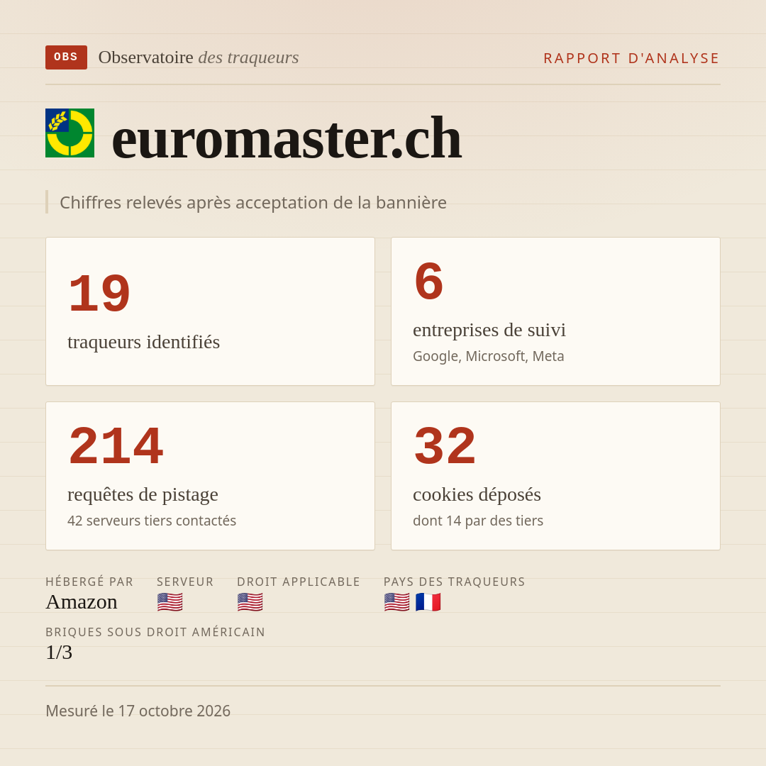 euromaster.ch : 19 traqueurs identifiés, 6 entreprises de suivi, 214 requêtes de pistage. Chiffres relevés après acceptation de la bannière.