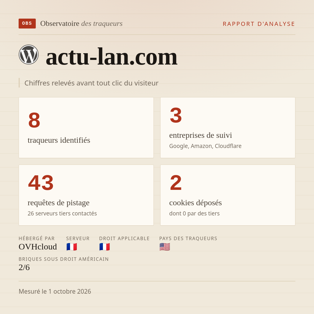 actu-lan.com : 8 traqueurs identifiés, 3 entreprises de suivi, 43 requêtes de pistage. Chiffres relevés avant tout clic du visiteur.