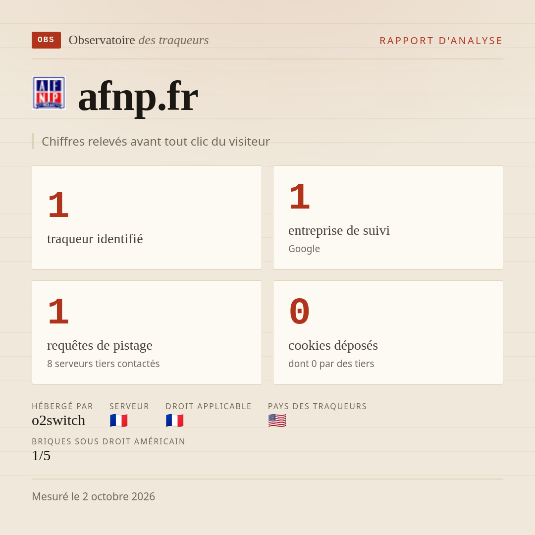 afnp.fr : 1 traqueur identifié, 1 entreprise de suivi, 1 requêtes de pistage. Chiffres relevés avant tout clic du visiteur.