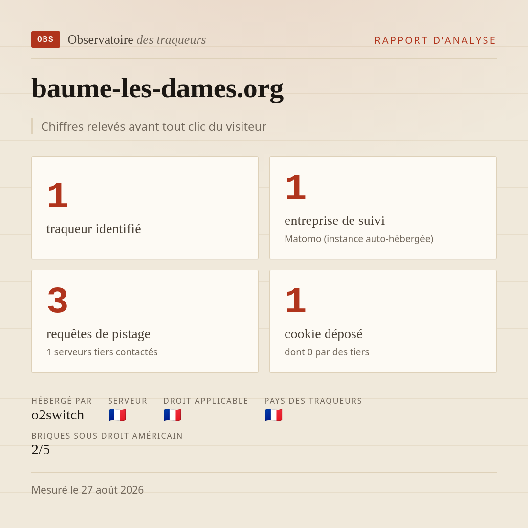 baume-les-dames.org : 1 traqueur identifié, 1 entreprise de suivi, 3 requêtes de pistage. Chiffres relevés avant tout clic du visiteur.