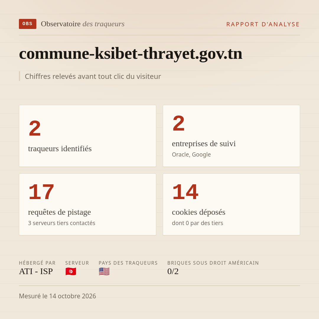 commune-ksibet-thrayet.gov.tn : 2 traqueurs identifiés, 2 entreprises de suivi, 17 requêtes de pistage. Chiffres relevés avant tout clic du visiteur.