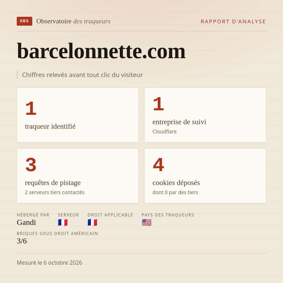barcelonnette.com : 1 traqueur identifié, 1 entreprise de suivi, 3 requêtes de pistage. Chiffres relevés avant tout clic du visiteur.