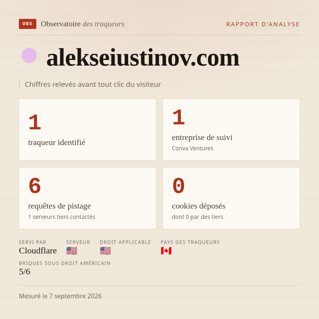 alekseiustinov.com : 1 traqueur identifié, 1 entreprise de suivi, 6 requêtes de pistage. Chiffres relevés avant tout clic du visiteur.