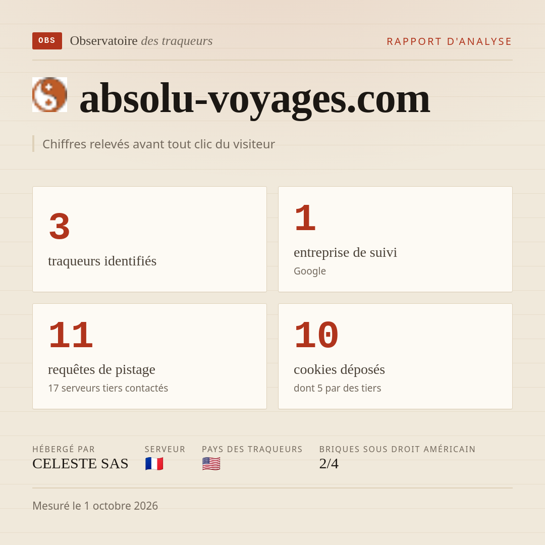 absolu-voyages.com : 3 traqueurs identifiés, 1 entreprise de suivi, 11 requêtes de pistage. Chiffres relevés avant tout clic du visiteur.