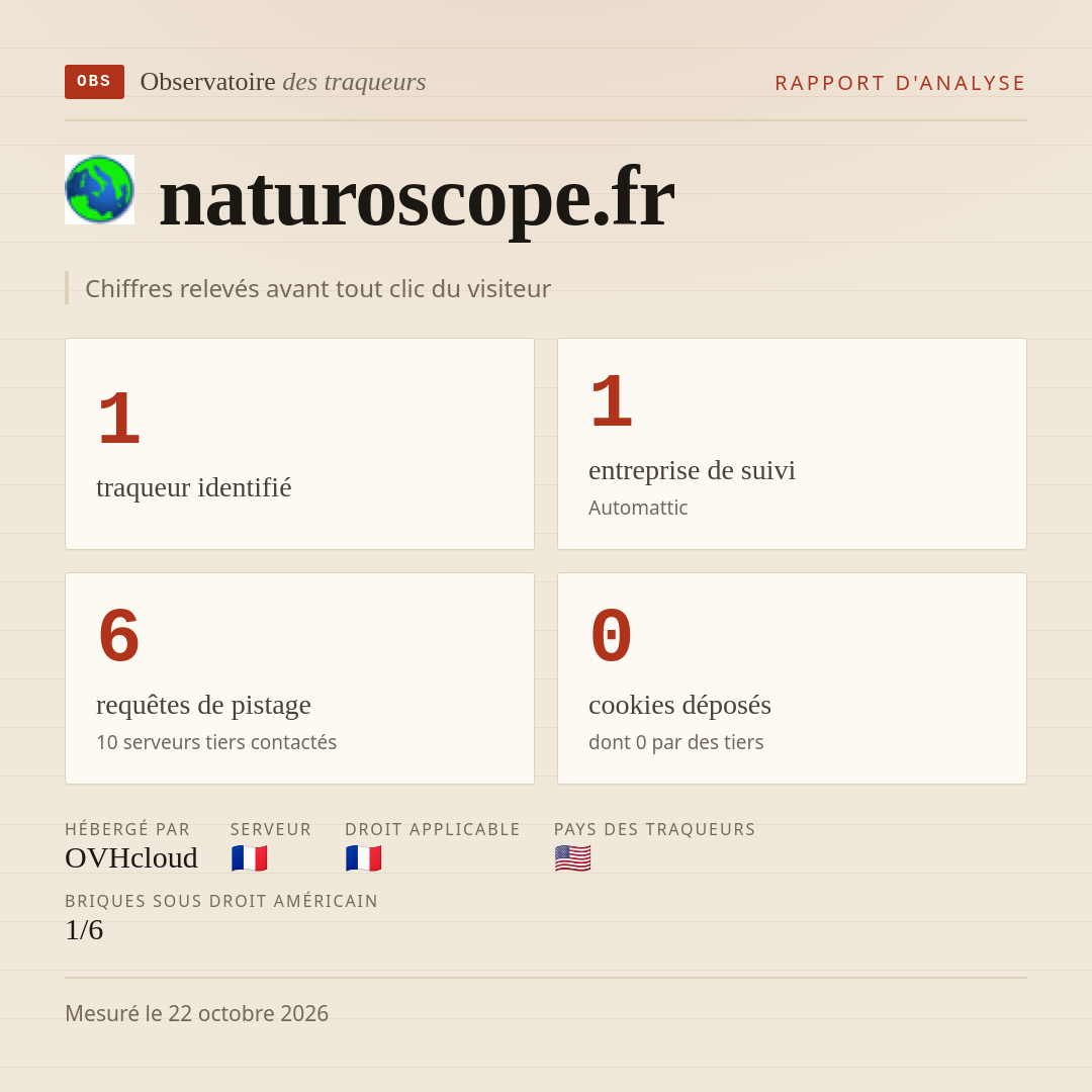 naturoscope.fr : 1 traqueur identifié, 1 entreprise de suivi, 6 requêtes de pistage. Chiffres relevés avant tout clic du visiteur.