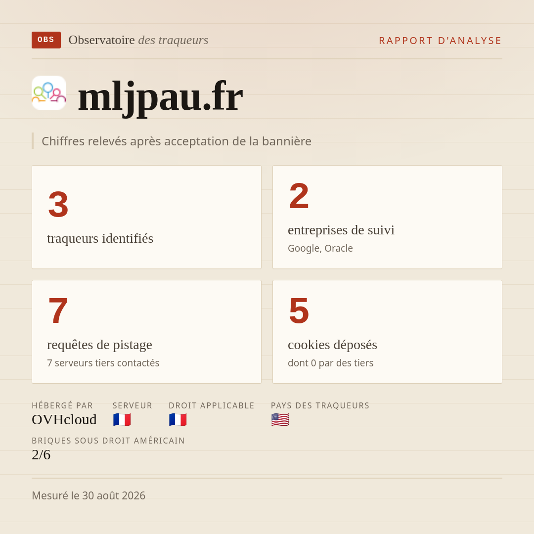 mljpau.fr : 3 traqueurs identifiés, 2 entreprises de suivi, 7 requêtes de pistage. Chiffres relevés après acceptation de la bannière.