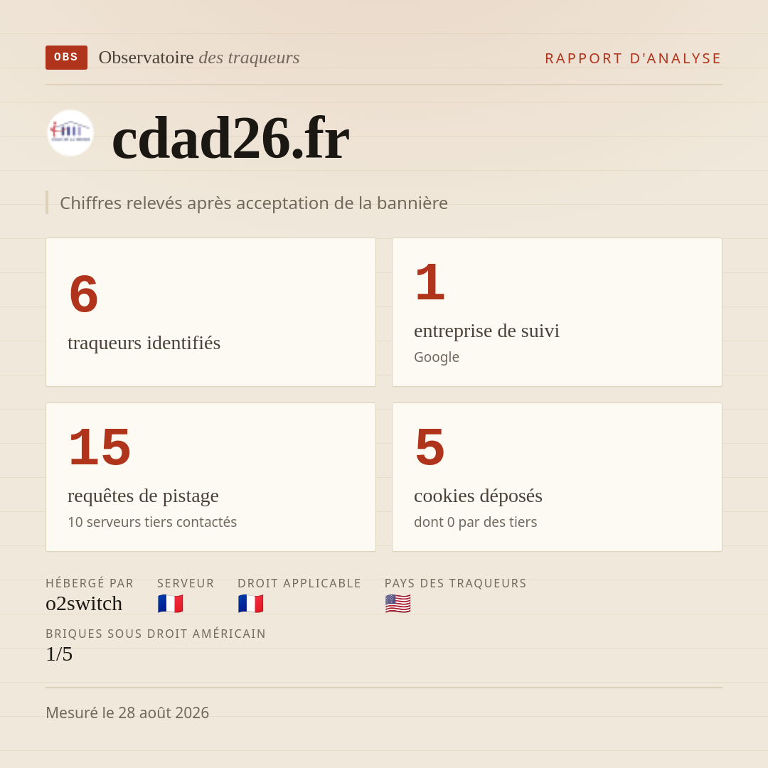 cdad26.fr : 6 traqueurs identifiés, 1 entreprise de suivi, 15 requêtes de pistage. Chiffres relevés après acceptation de la bannière.