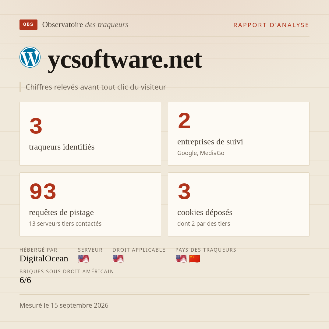 ycsoftware.net : 3 traqueurs identifiés, 2 entreprises de suivi, 93 requêtes de pistage. Chiffres relevés avant tout clic du visiteur.