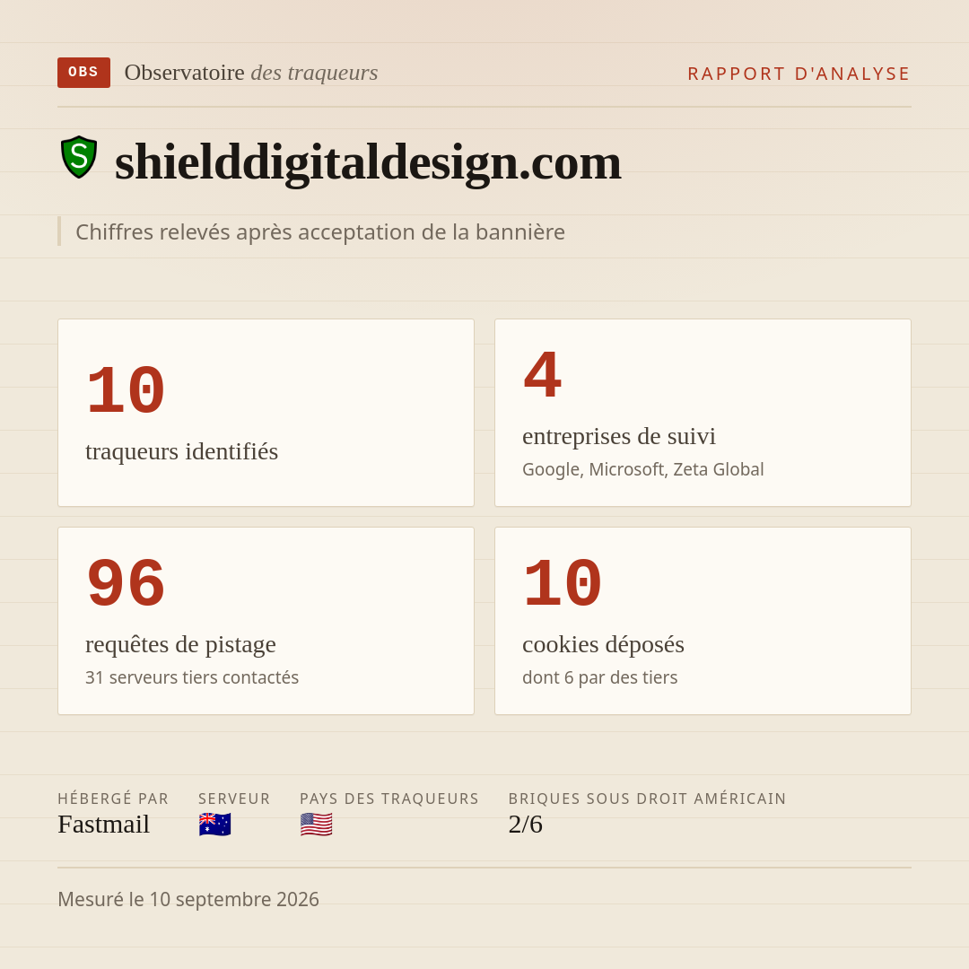 shielddigitaldesign.com : 10 traqueurs identifiés, 4 entreprises de suivi, 96 requêtes de pistage. Chiffres relevés après acceptation de la bannière.