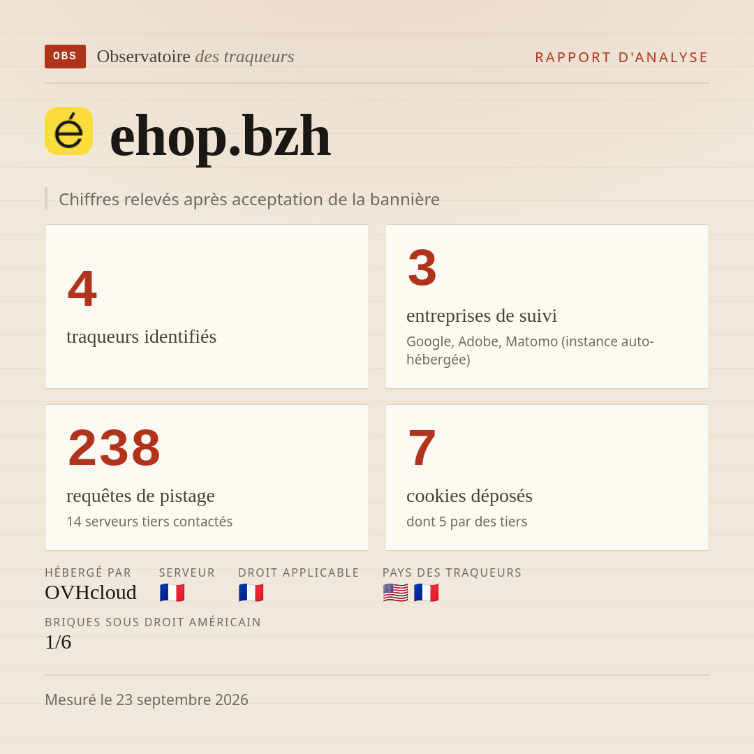 ehop.bzh : 4 traqueurs identifiés, 3 entreprises de suivi, 238 requêtes de pistage. Chiffres relevés après acceptation de la bannière.