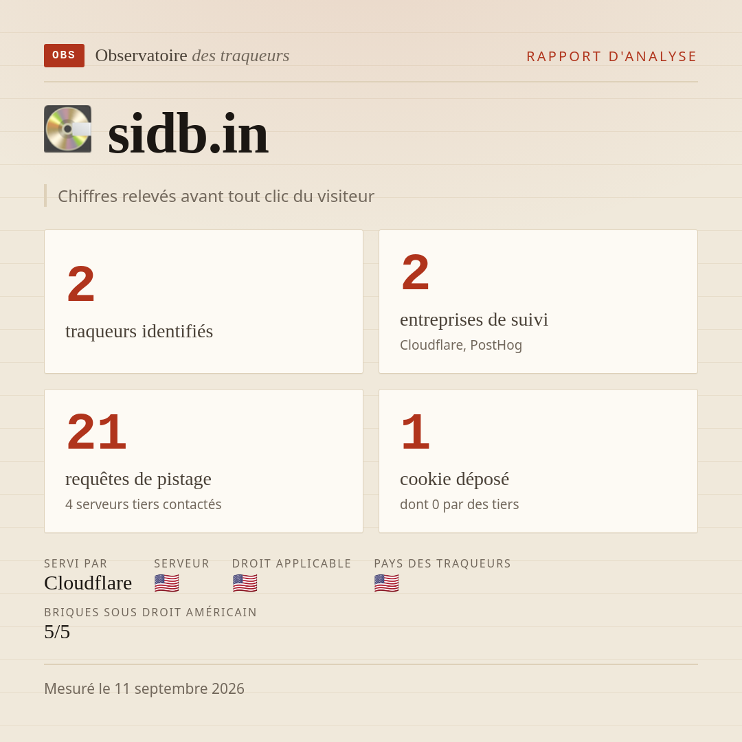 sidb.in : 2 traqueurs identifiés, 2 entreprises de suivi, 21 requêtes de pistage. Chiffres relevés avant tout clic du visiteur.