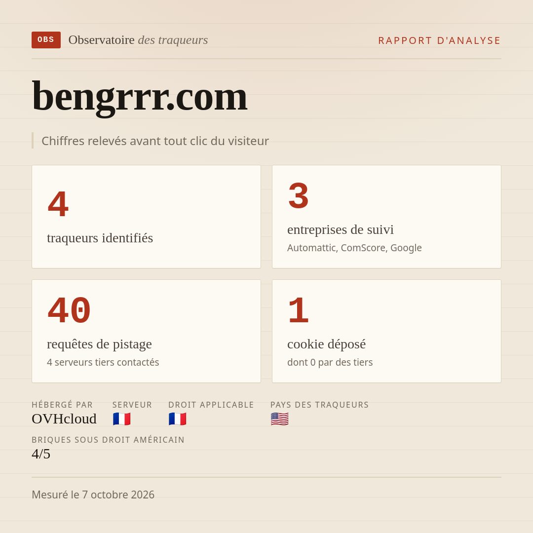 bengrrr.com : 4 traqueurs identifiés, 3 entreprises de suivi, 40 requêtes de pistage. Chiffres relevés avant tout clic du visiteur.