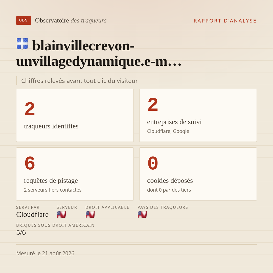 blainvillecrevon-unvillagedynamique.e-m… : 2 traqueurs identifiés, 2 entreprises de suivi, 6 requêtes de pistage. Chiffres relevés avant tout clic du visiteur.