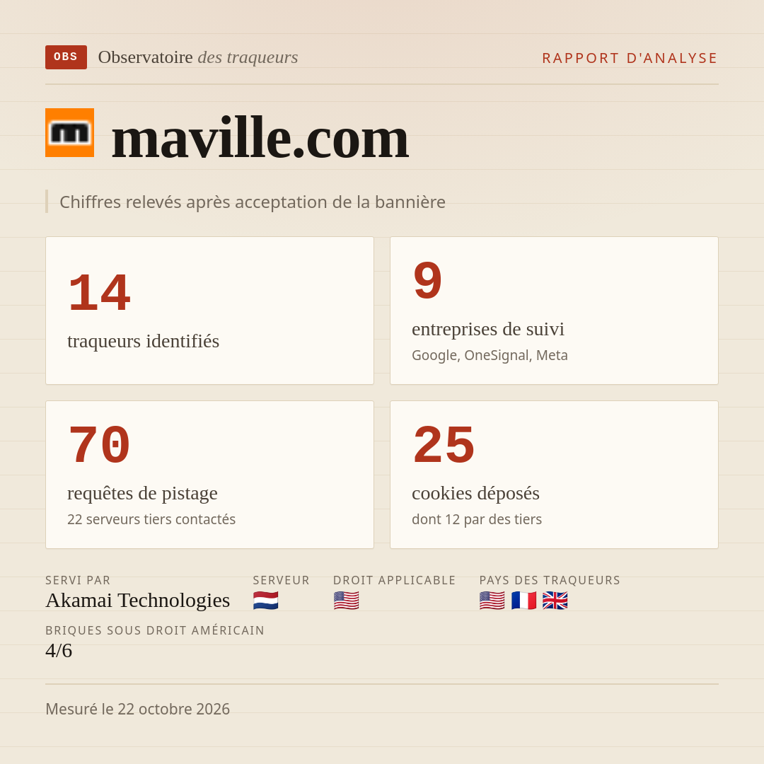 maville.com : 14 traqueurs identifiés, 9 entreprises de suivi, 70 requêtes de pistage. Chiffres relevés après acceptation de la bannière.