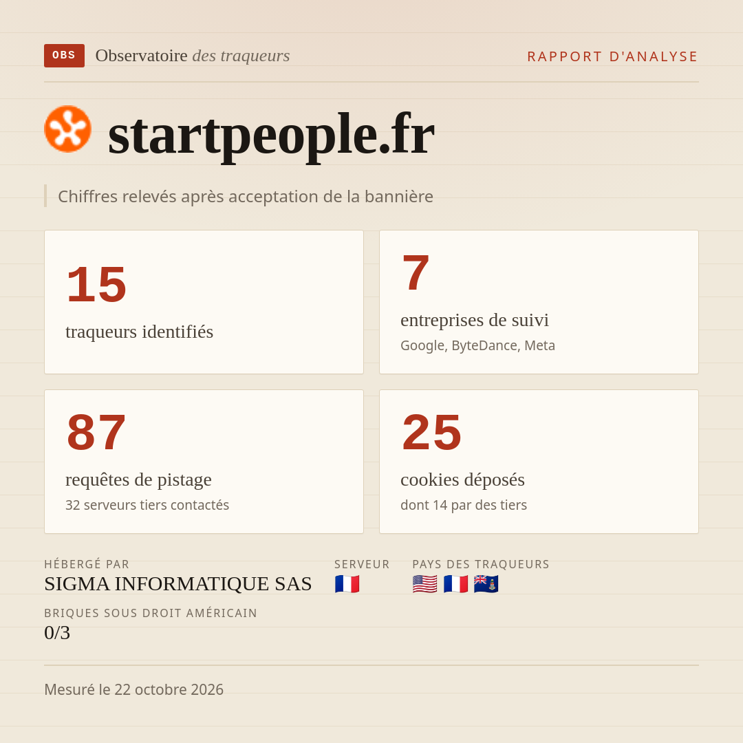 startpeople.fr : 15 traqueurs identifiés, 7 entreprises de suivi, 87 requêtes de pistage. Chiffres relevés après acceptation de la bannière.