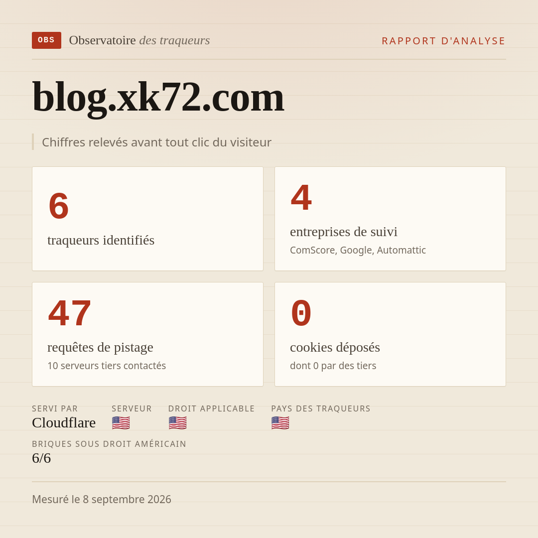 blog.xk72.com : 6 traqueurs identifiés, 4 entreprises de suivi, 47 requêtes de pistage. Chiffres relevés avant tout clic du visiteur.