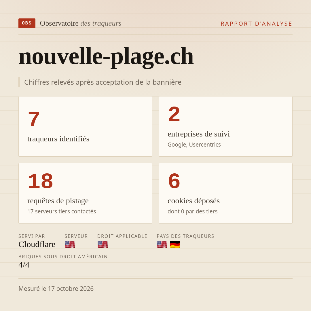 nouvelle-plage.ch : 7 traqueurs identifiés, 2 entreprises de suivi, 18 requêtes de pistage. Chiffres relevés après acceptation de la bannière.