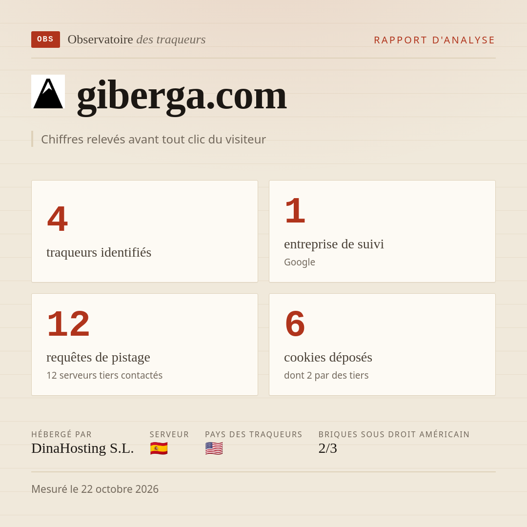 giberga.com : 4 traqueurs identifiés, 1 entreprise de suivi, 12 requêtes de pistage. Chiffres relevés avant tout clic du visiteur.