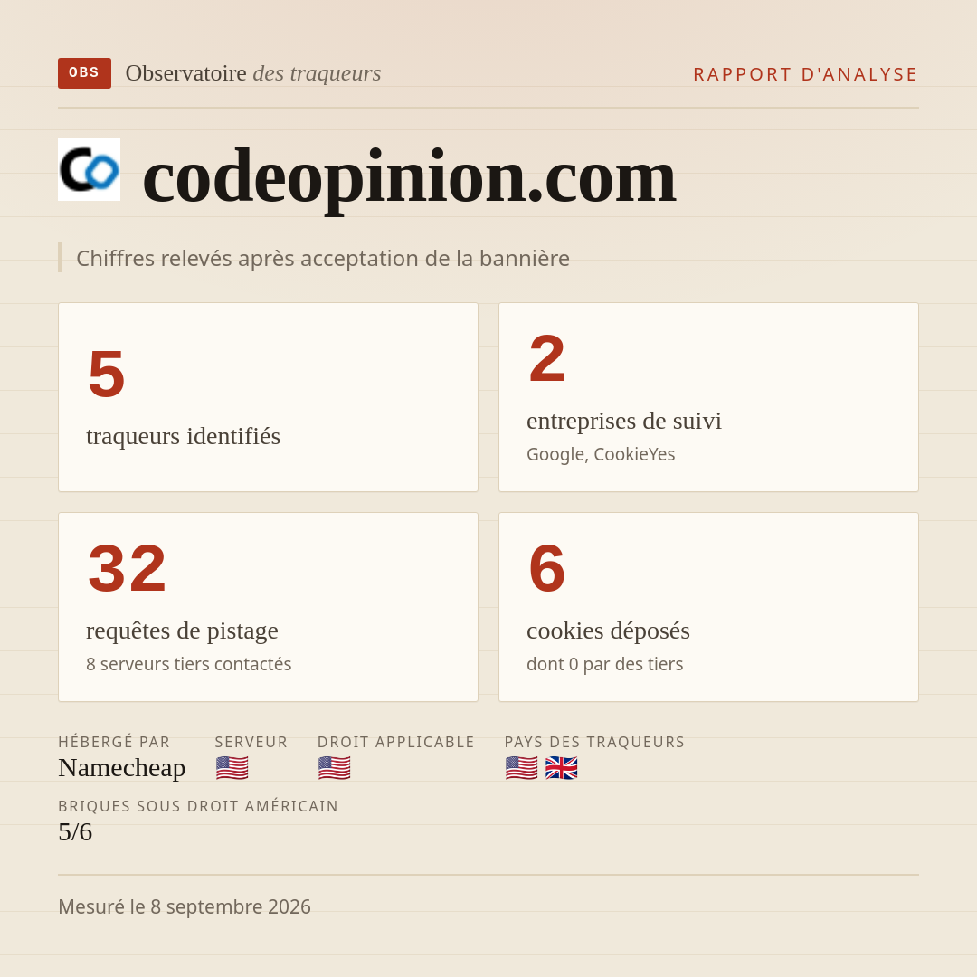 codeopinion.com : 5 traqueurs identifiés, 2 entreprises de suivi, 32 requêtes de pistage. Chiffres relevés après acceptation de la bannière.
