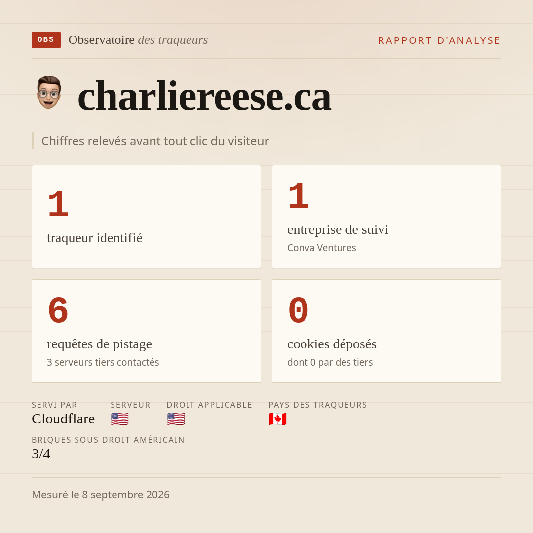 charliereese.ca : 1 traqueur identifié, 1 entreprise de suivi, 6 requêtes de pistage. Chiffres relevés avant tout clic du visiteur.