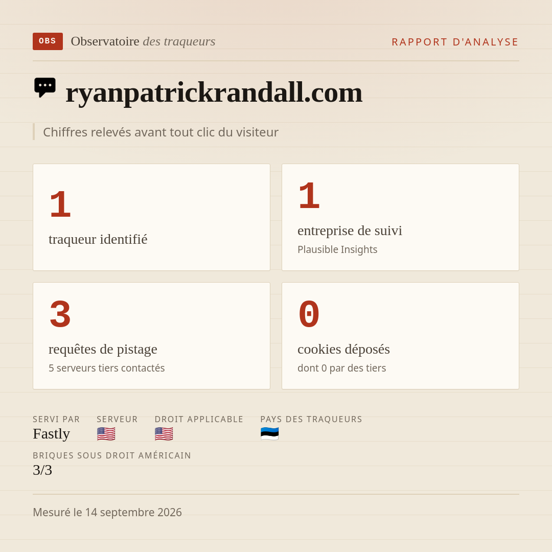 ryanpatrickrandall.com : 1 traqueur identifié, 1 entreprise de suivi, 3 requêtes de pistage. Chiffres relevés avant tout clic du visiteur.