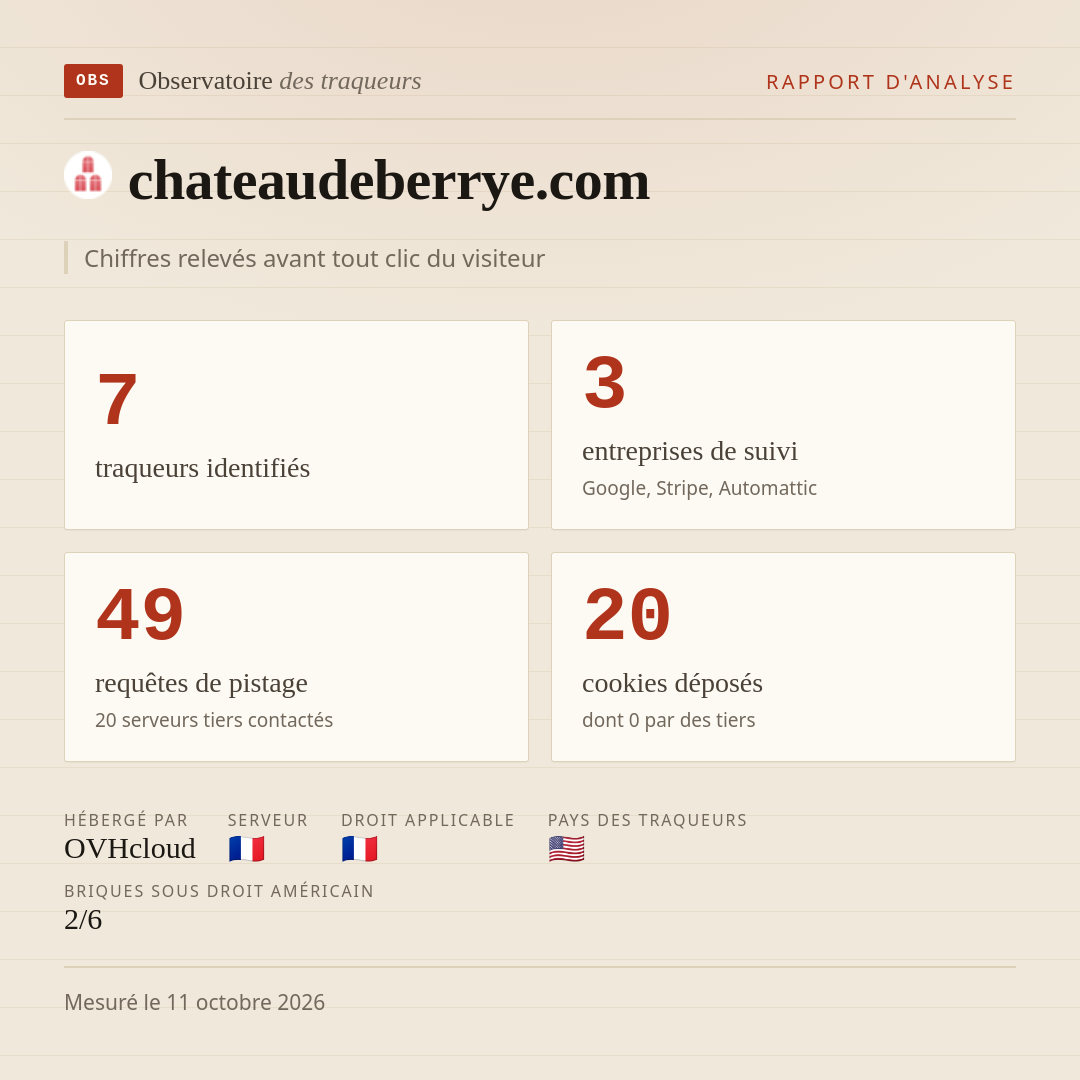 chateaudeberrye.com : 7 traqueurs identifiés, 3 entreprises de suivi, 49 requêtes de pistage. Chiffres relevés avant tout clic du visiteur.