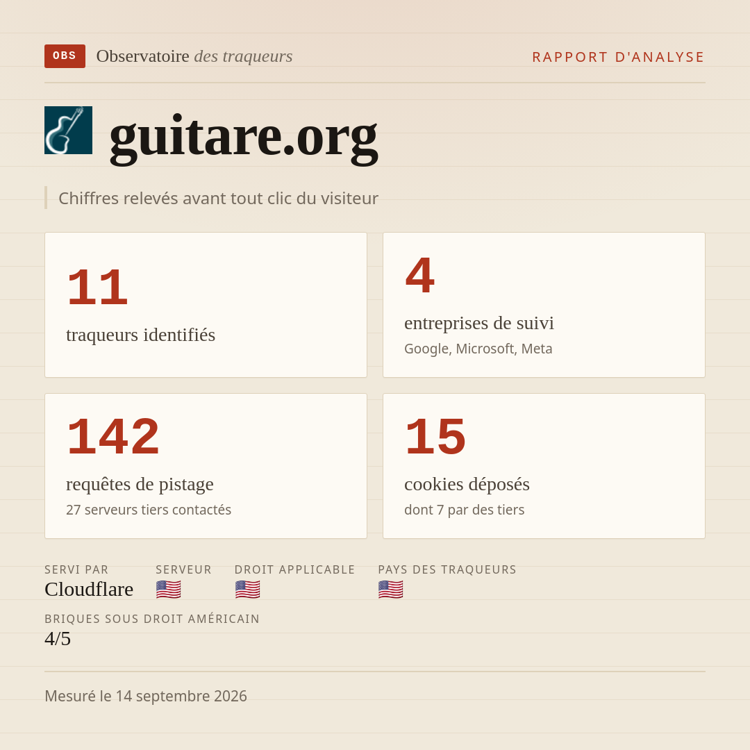 guitare.org : 11 traqueurs identifiés, 4 entreprises de suivi, 142 requêtes de pistage. Chiffres relevés avant tout clic du visiteur.