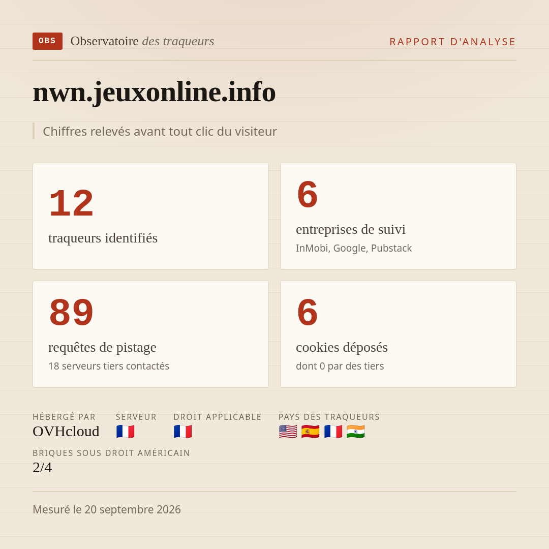 nwn.jeuxonline.info : 12 traqueurs identifiés, 6 entreprises de suivi, 89 requêtes de pistage. Chiffres relevés avant tout clic du visiteur.