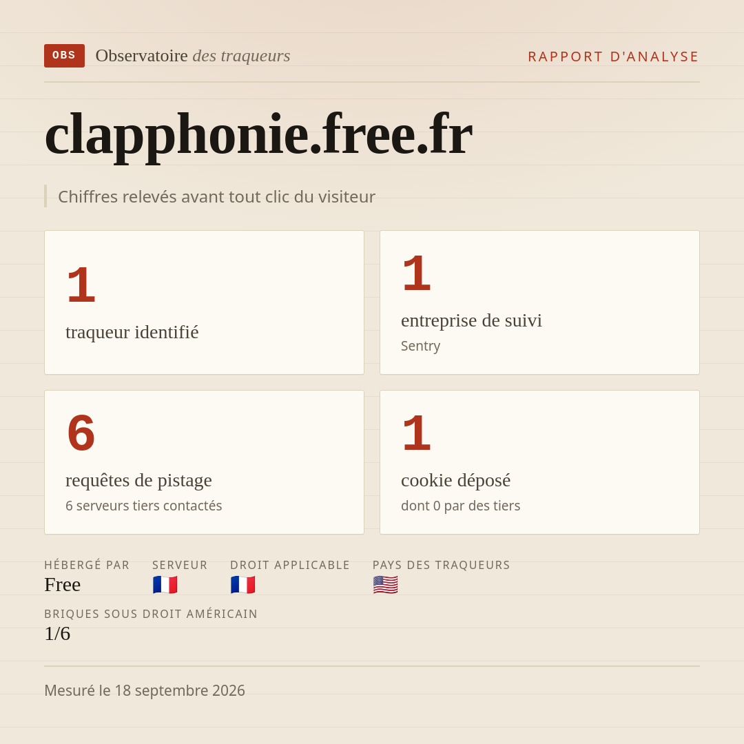 clapphonie.free.fr : 1 traqueur identifié, 1 entreprise de suivi, 6 requêtes de pistage. Chiffres relevés avant tout clic du visiteur.
