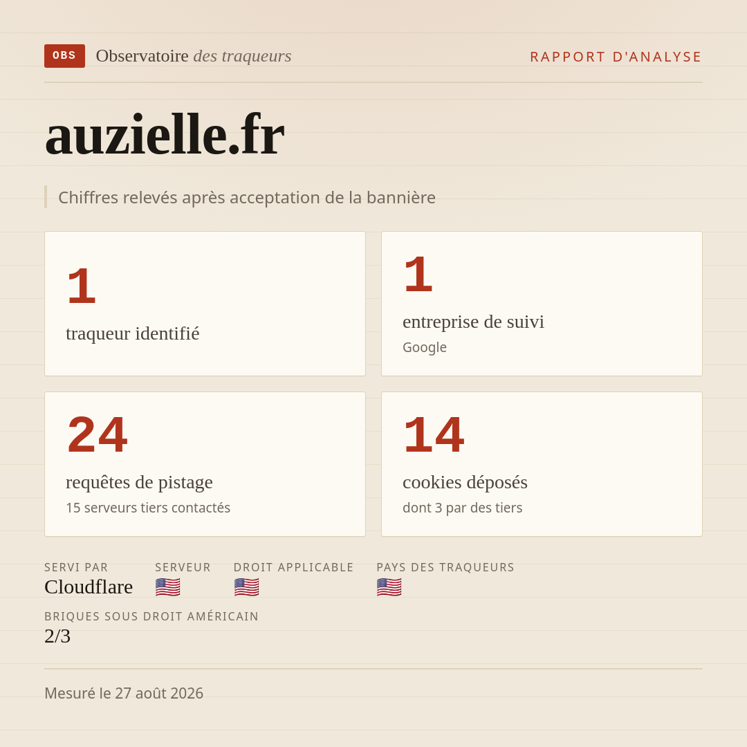 auzielle.fr : 1 traqueur identifié, 1 entreprise de suivi, 24 requêtes de pistage. Chiffres relevés après acceptation de la bannière.