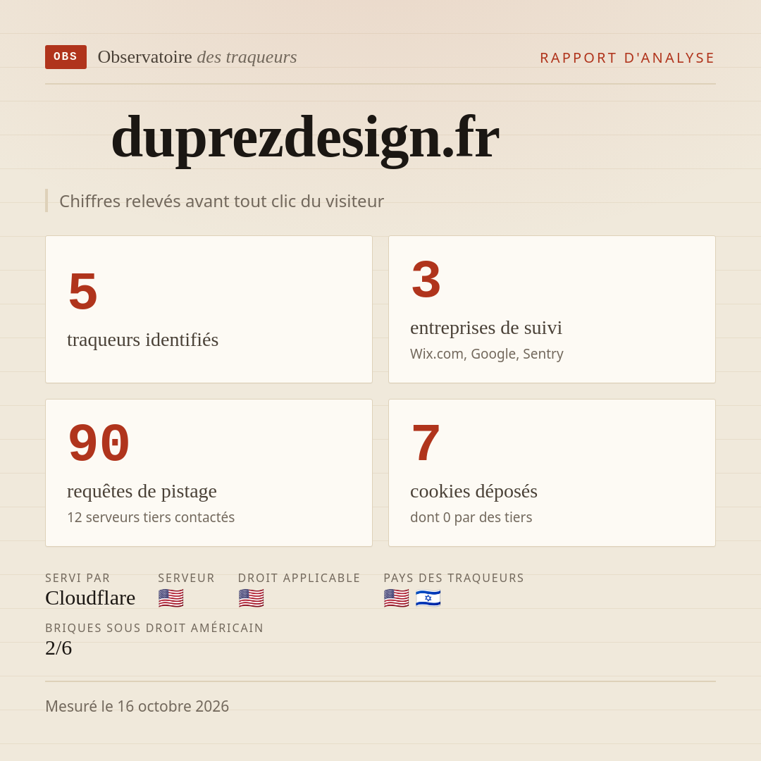 duprezdesign.fr : 5 traqueurs identifiés, 3 entreprises de suivi, 90 requêtes de pistage. Chiffres relevés avant tout clic du visiteur.