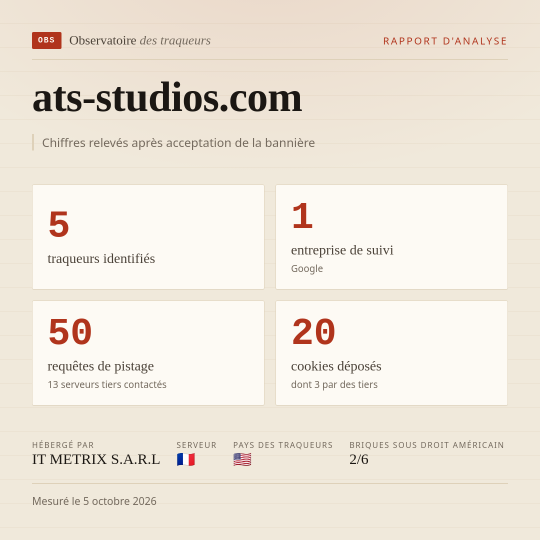 ats-studios.com : 5 traqueurs identifiés, 1 entreprise de suivi, 50 requêtes de pistage. Chiffres relevés après acceptation de la bannière.