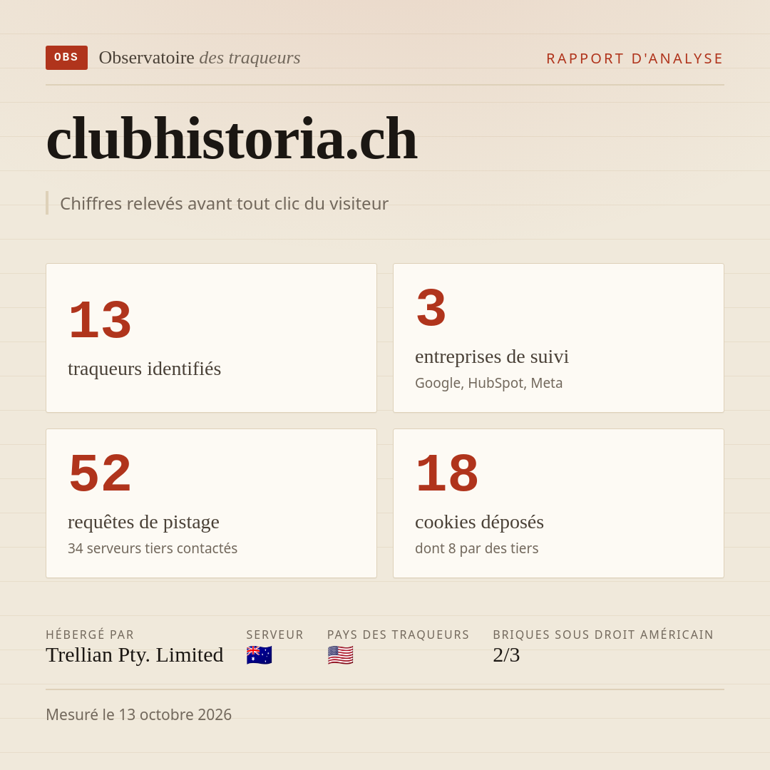 clubhistoria.ch : 13 traqueurs identifiés, 3 entreprises de suivi, 52 requêtes de pistage. Chiffres relevés avant tout clic du visiteur.