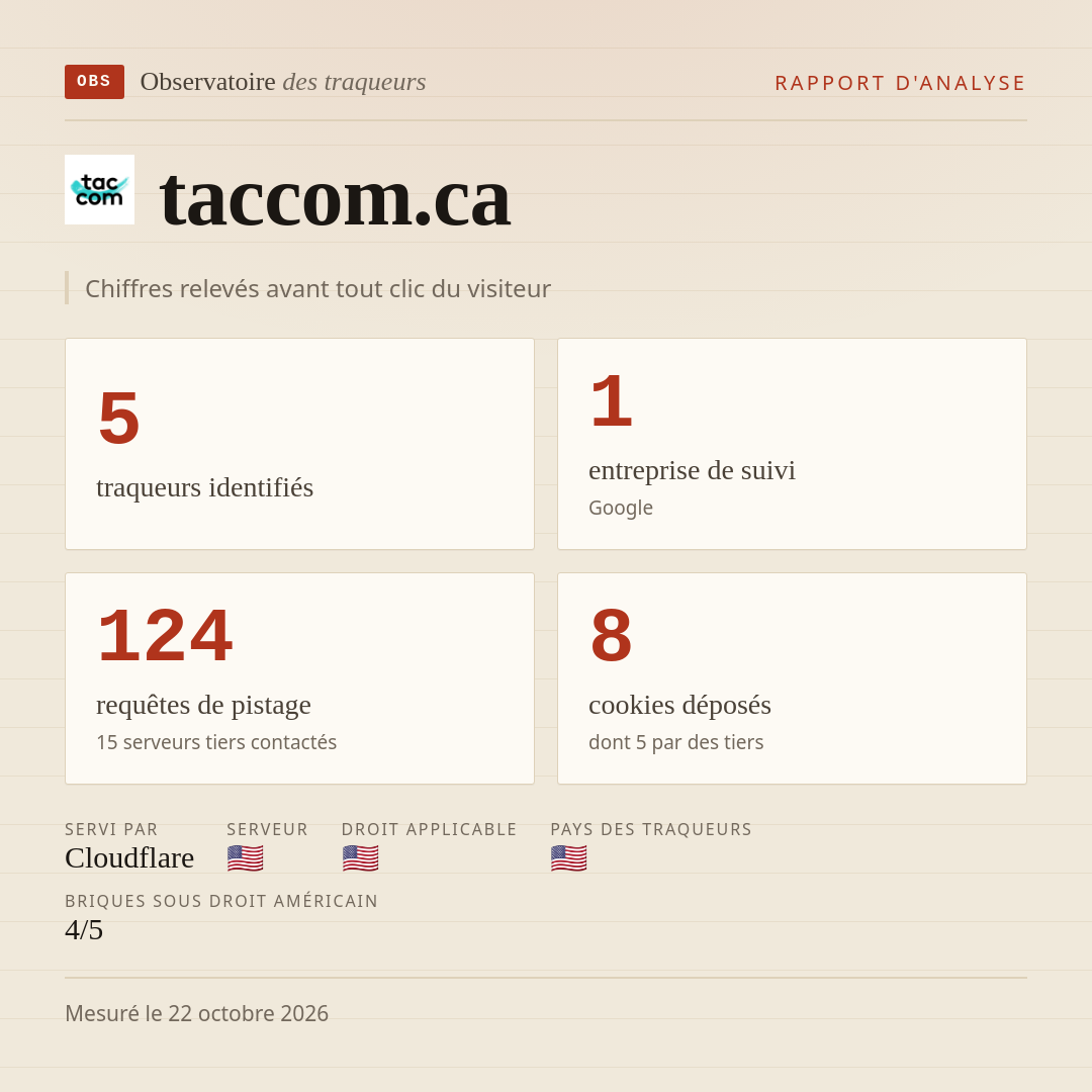 taccom.ca : 5 traqueurs identifiés, 1 entreprise de suivi, 124 requêtes de pistage. Chiffres relevés avant tout clic du visiteur.