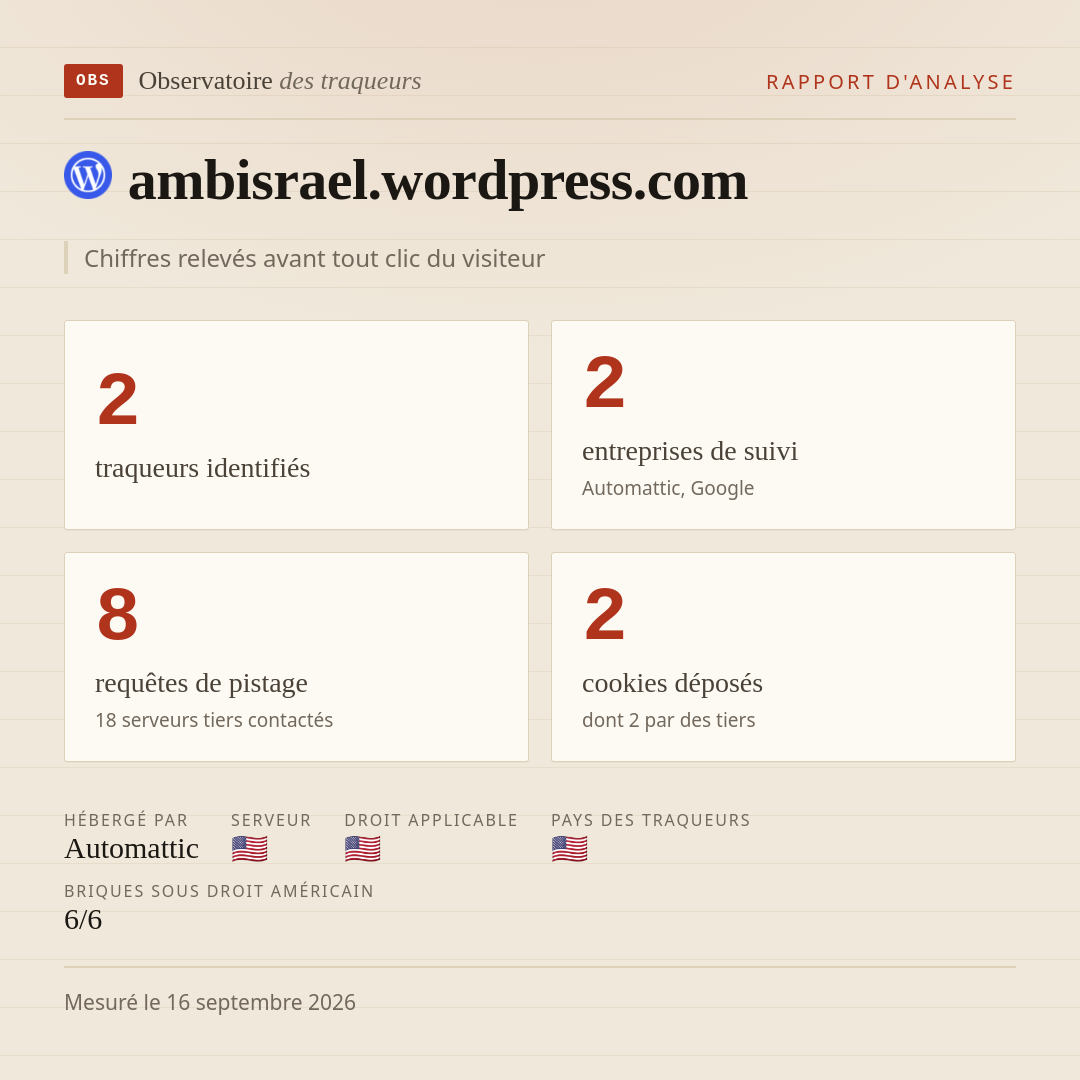 ambisrael.wordpress.com : 2 traqueurs identifiés, 2 entreprises de suivi, 8 requêtes de pistage. Chiffres relevés avant tout clic du visiteur.