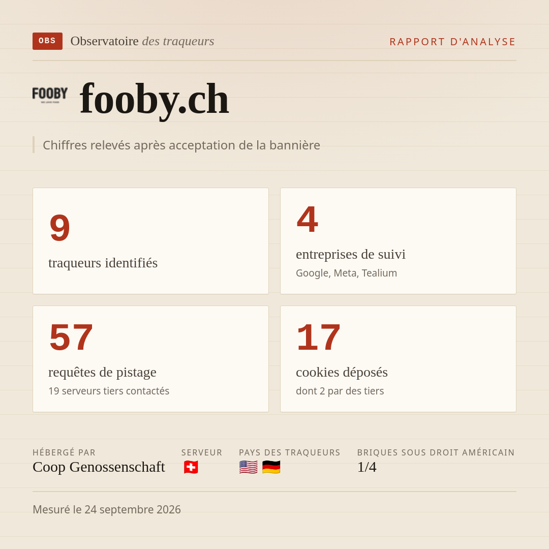 fooby.ch : 9 traqueurs identifiés, 4 entreprises de suivi, 57 requêtes de pistage. Chiffres relevés après acceptation de la bannière.