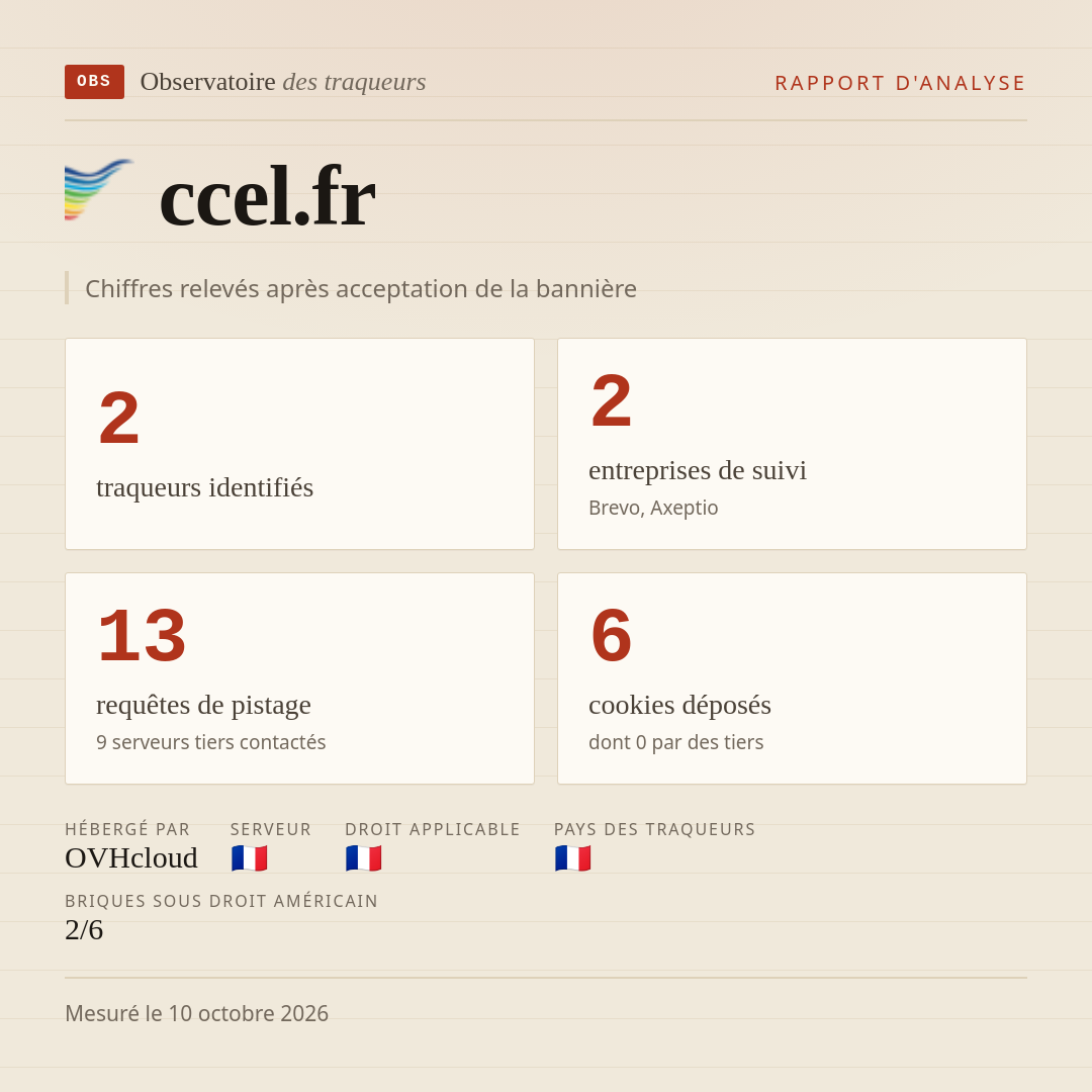 ccel.fr : 2 traqueurs identifiés, 2 entreprises de suivi, 13 requêtes de pistage. Chiffres relevés après acceptation de la bannière.