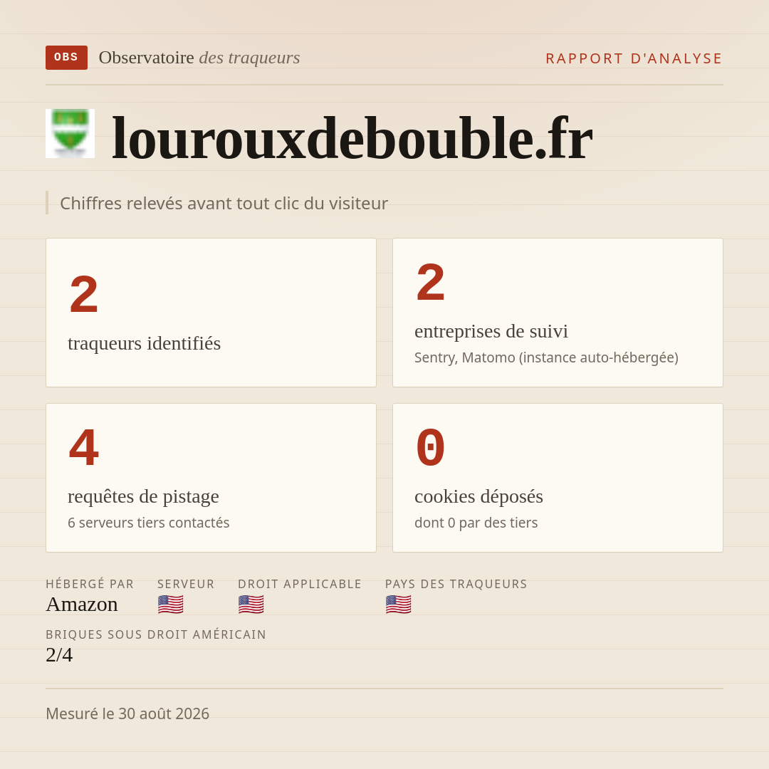 lourouxdebouble.fr : 2 traqueurs identifiés, 2 entreprises de suivi, 4 requêtes de pistage. Chiffres relevés avant tout clic du visiteur.