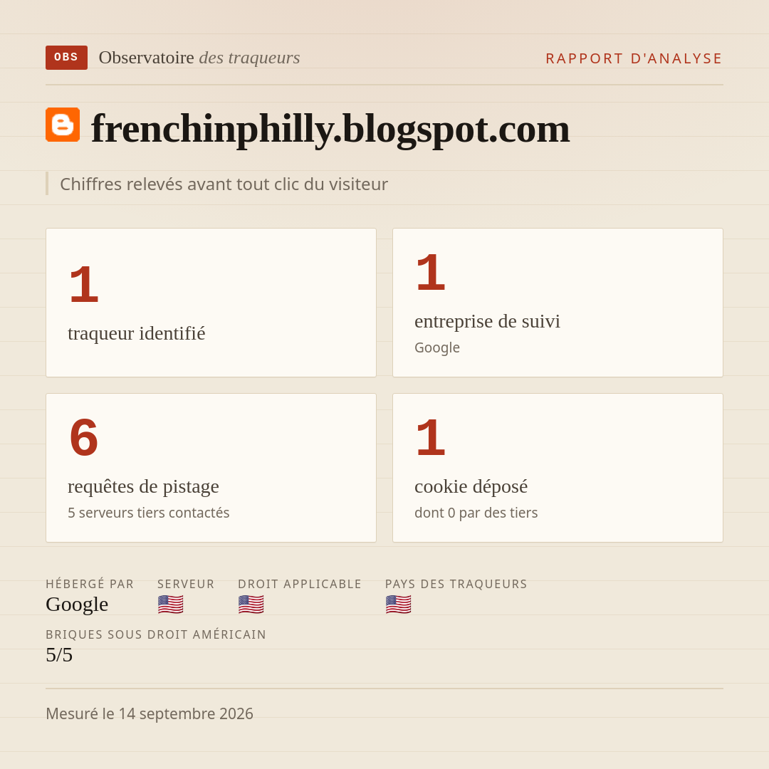 frenchinphilly.blogspot.com : 1 traqueur identifié, 1 entreprise de suivi, 6 requêtes de pistage. Chiffres relevés avant tout clic du visiteur.