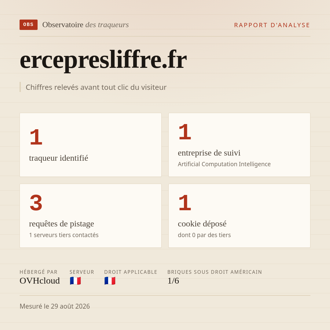 ercepresliffre.fr : 1 traqueur identifié, 1 entreprise de suivi, 3 requêtes de pistage. Chiffres relevés avant tout clic du visiteur.