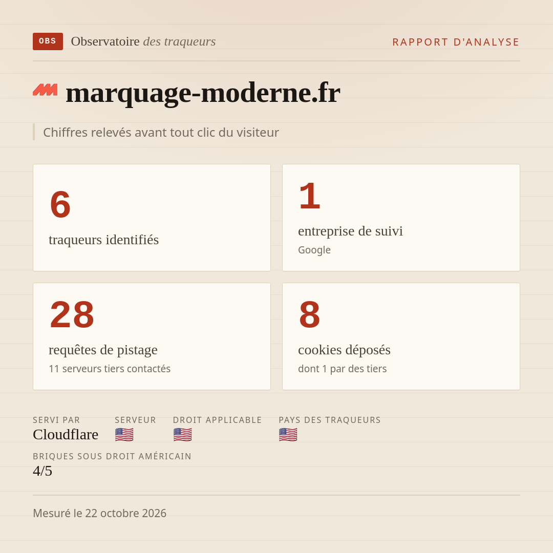marquage-moderne.fr : 6 traqueurs identifiés, 1 entreprise de suivi, 28 requêtes de pistage. Chiffres relevés avant tout clic du visiteur.