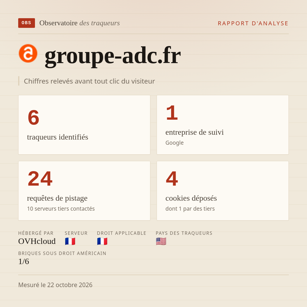 groupe-adc.fr : 6 traqueurs identifiés, 1 entreprise de suivi, 24 requêtes de pistage. Chiffres relevés avant tout clic du visiteur.