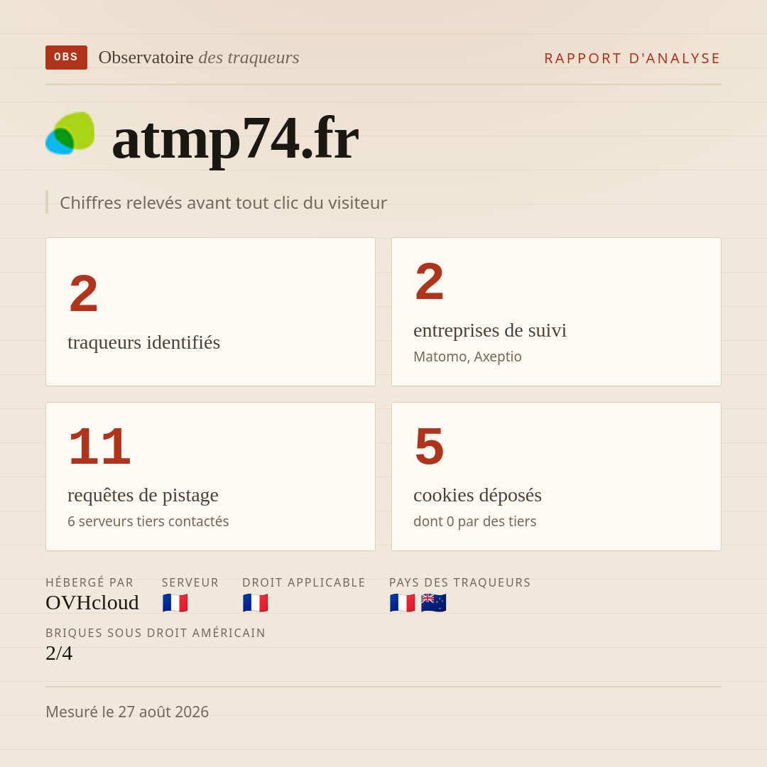 atmp74.fr : 2 traqueurs identifiés, 2 entreprises de suivi, 11 requêtes de pistage. Chiffres relevés avant tout clic du visiteur.
