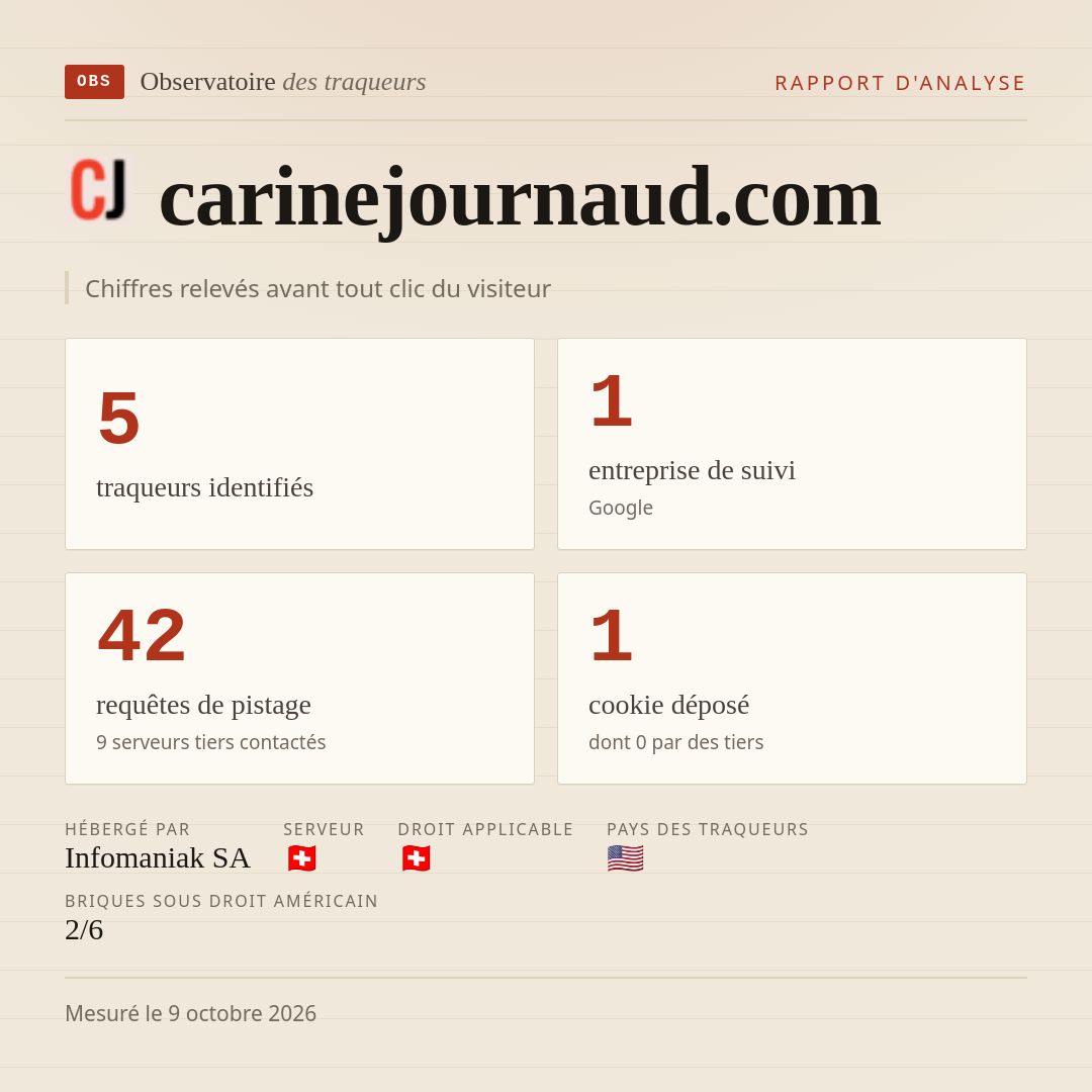 carinejournaud.com : 5 traqueurs identifiés, 1 entreprise de suivi, 42 requêtes de pistage. Chiffres relevés avant tout clic du visiteur.